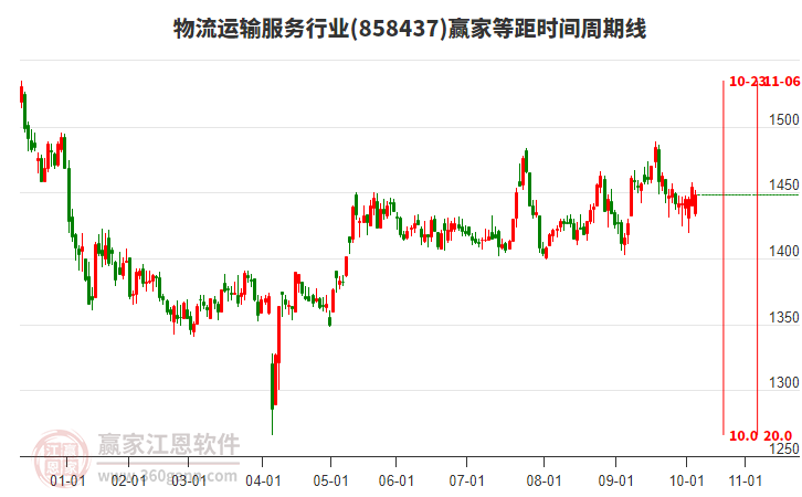 物流運(yùn)輸服務(wù)行業(yè)等距時間周期線工具 物流運(yùn)輸服務(wù)行業(yè)等距時間周期線工具