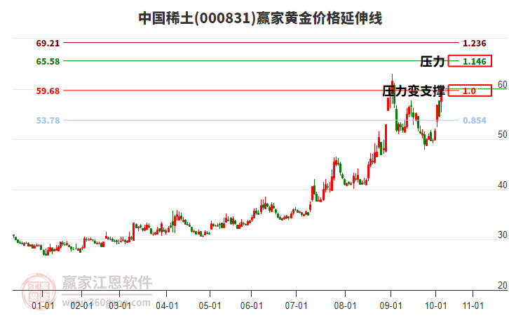 000831中國(guó)稀土黃金價(jià)格延伸線工具