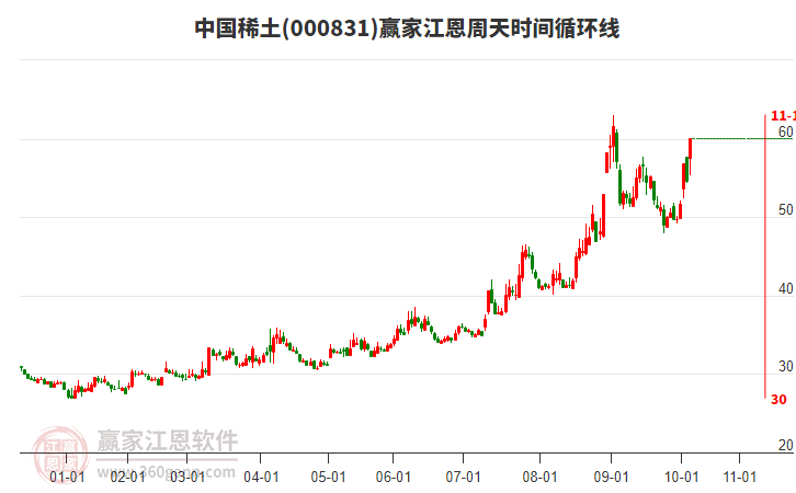 000831中國(guó)稀土江恩周天時(shí)間循環(huán)線工具