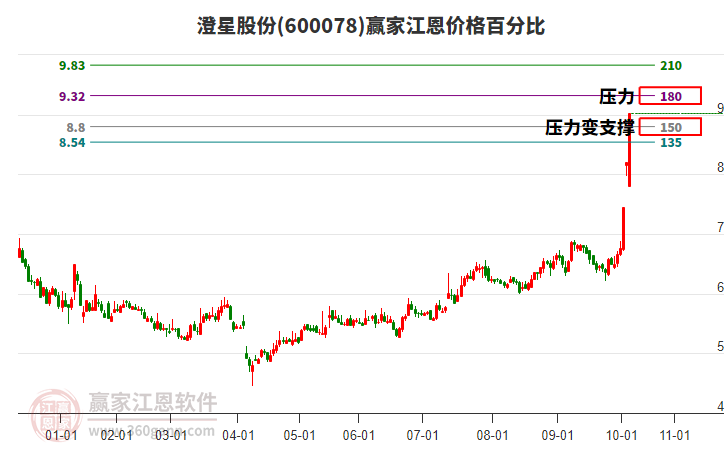600078澄星股份江恩價(jià)格百分比工具