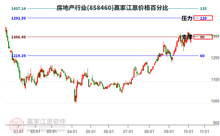 房地產(chǎn)行業(yè)江恩價(jià)格百分比工具