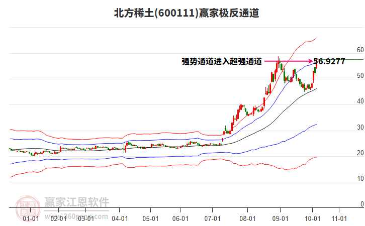 600111北方稀土贏家極反通道工具