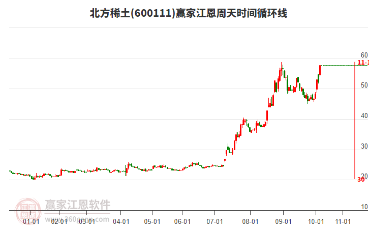 600111北方稀土江恩周天時間循環(huán)線工具