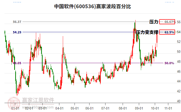 600536中國(guó)軟件波段百分比工具