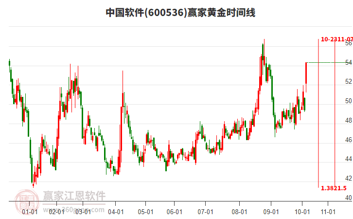 600536中國(guó)軟件黃金時(shí)間周期線工具
