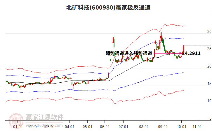 600980北礦科技贏家極反通道工具