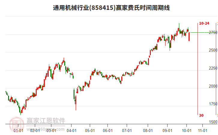 通用機械行業(yè)費氏時間周期線工具
