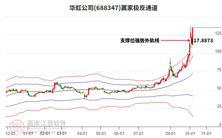 688347華虹公司贏家極反通道工具 688347華虹公司贏家極反通道工具
