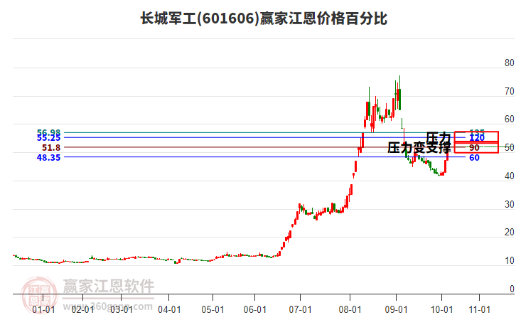 601606長城軍工江恩價(jià)格百分比工具 601606長城軍工江恩價(jià)格百分比工具
