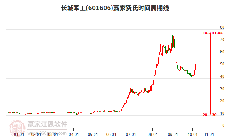 601606長城軍工費(fèi)氏時(shí)間周期線工具 601606長城軍工費(fèi)氏時(shí)間周期線工具