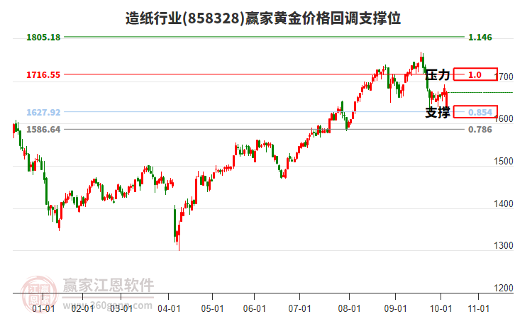 造紙行業(yè)黃金價格回調支撐位工具 造紙行業(yè)黃金價格回調支撐位工具