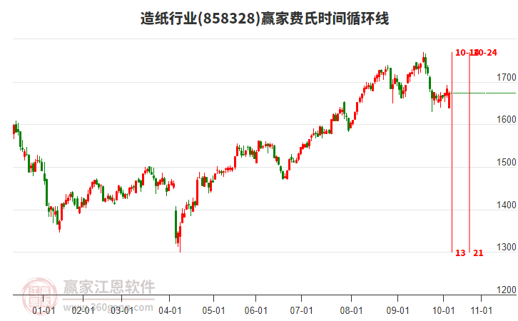 造紙行業(yè)費氏時間循環(huán)線工具 造紙行業(yè)費氏時間循環(huán)線工具