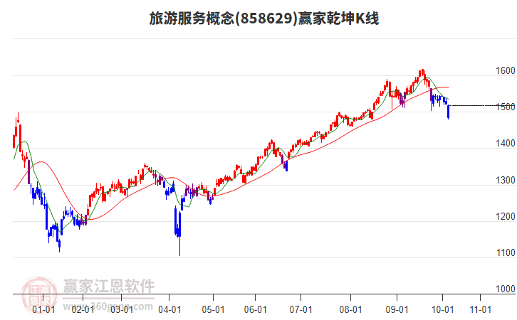 858629旅游服務(wù)贏家乾坤K線工具