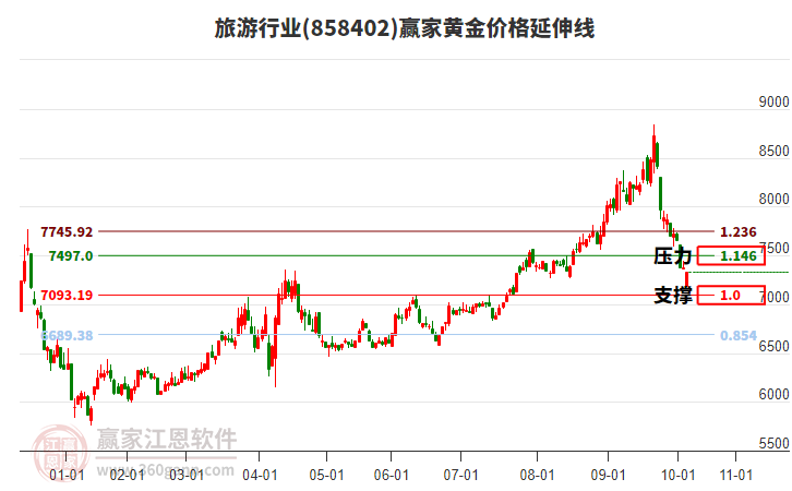 旅游行業(yè)黃金價(jià)格延伸線工具