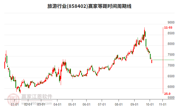 旅游行業(yè)等距時(shí)間周期線工具