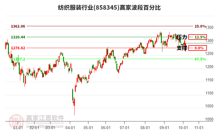 紡織服裝行業(yè)波段百分比工具