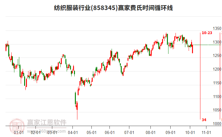 紡織服裝行業(yè)費氏時間循環(huán)線工具