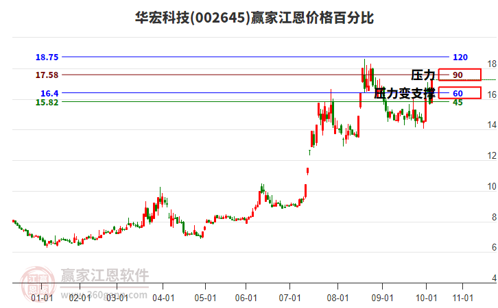 002645華宏科技江恩價(jià)格百分比工具