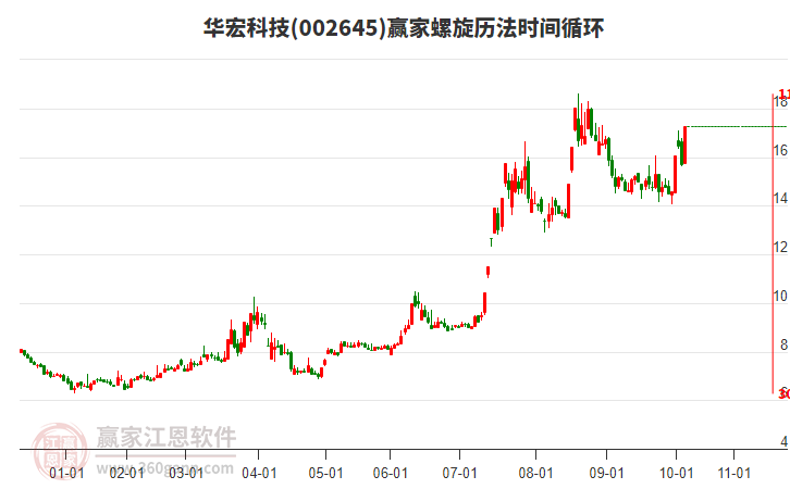 002645華宏科技螺旋歷法時(shí)間循環(huán)工具