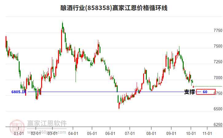 釀酒行業(yè)江恩價(jià)格循環(huán)線工具 釀酒行業(yè)江恩價(jià)格循環(huán)線工具