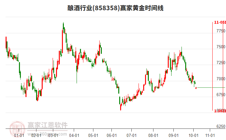 釀酒行業(yè)黃金時(shí)間周期線工具 釀酒行業(yè)黃金時(shí)間周期線工具