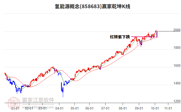 858683氫能源贏家乾坤K線工具 858683氫能源贏家乾坤K線工具