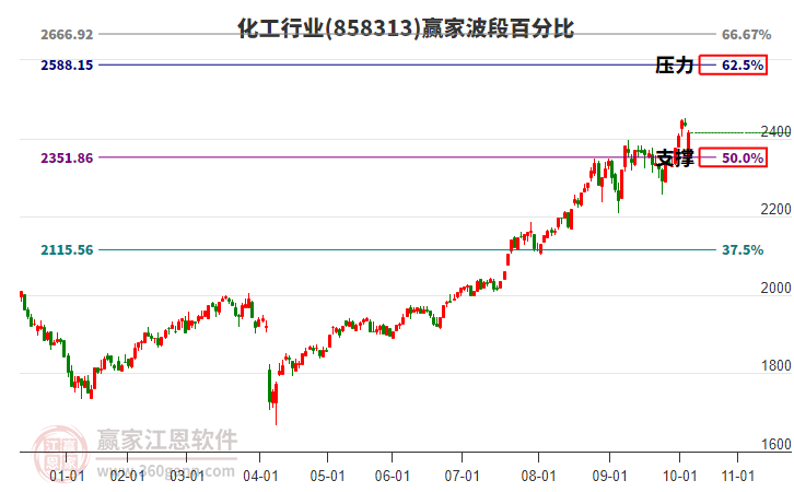 化工行業(yè)波段百分比工具 化工行業(yè)波段百分比工具
