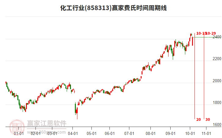 化工行業(yè)費氏時間周期線工具 化工行業(yè)費氏時間周期線工具