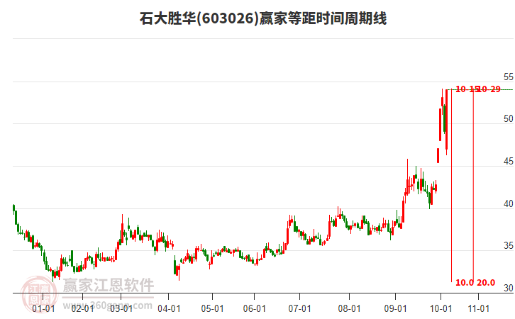 603026石大勝華等距時間周期線工具