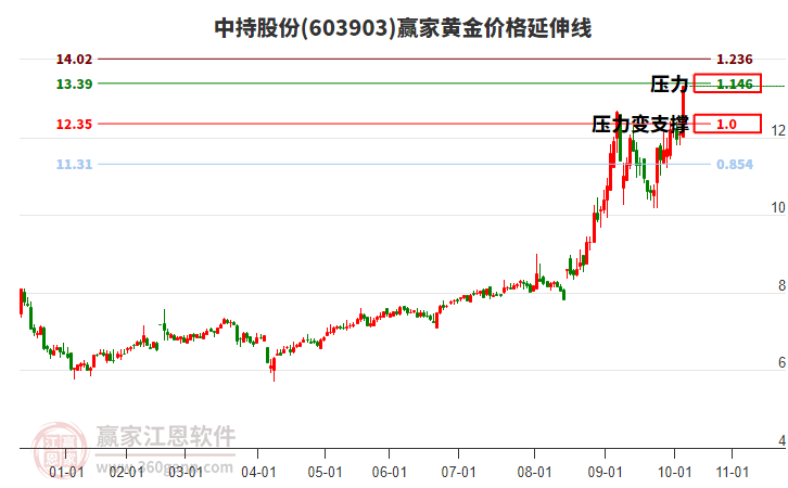 603903中持股份黃金價(jià)格延伸線(xiàn)工具 603903中持股份黃金價(jià)格延伸線(xiàn)工具