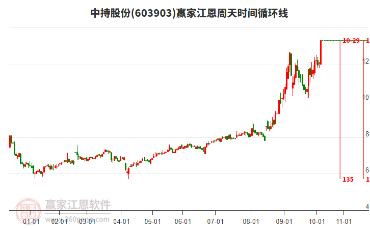 603903中持股份江恩周天時(shí)間循環(huán)線(xiàn)工具 603903中持股份江恩周天時(shí)間循環(huán)線(xiàn)工具