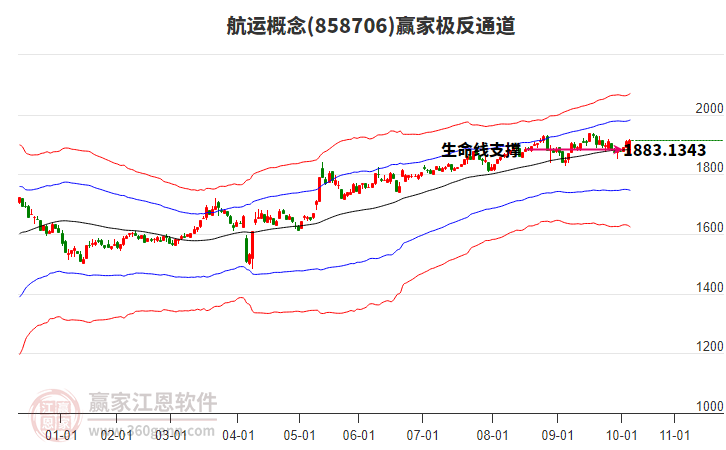 858706航運贏家極反通道工具