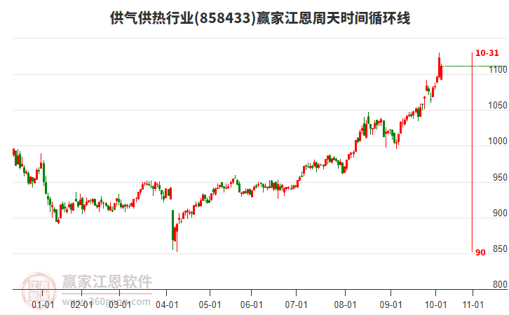 供氣供熱行業(yè)江恩周天時(shí)間循環(huán)線工具