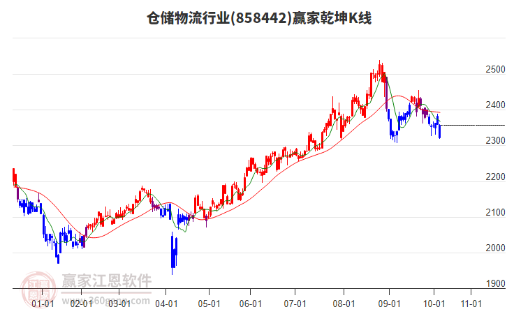 858442倉儲物流贏家乾坤K線工具 858442倉儲物流贏家乾坤K線工具
