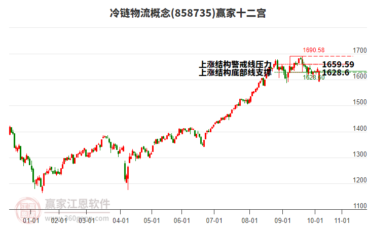 858735冷鏈物流贏家十二宮工具 858735冷鏈物流贏家十二宮工具