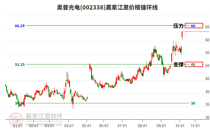 002338奧普光電江恩價(jià)格循環(huán)線工具