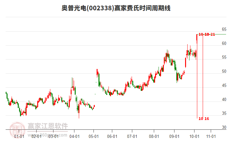 002338奧普光電費(fèi)氏時(shí)間周期線工具