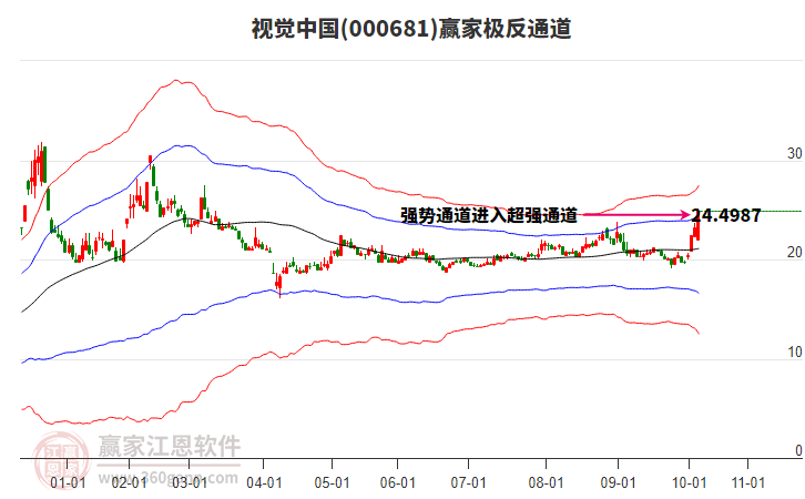 000681視覺中國贏家極反通道工具