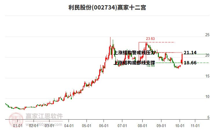 002734利民股份贏家十二宮工具 002734利民股份贏家十二宮工具