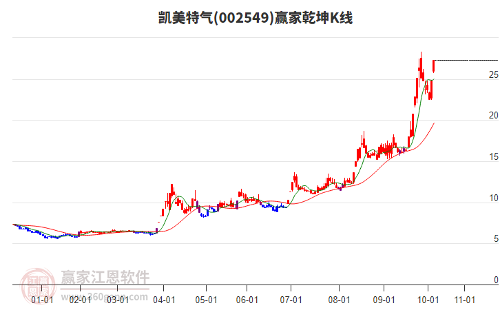 002549凱美特氣贏家乾坤K線工具