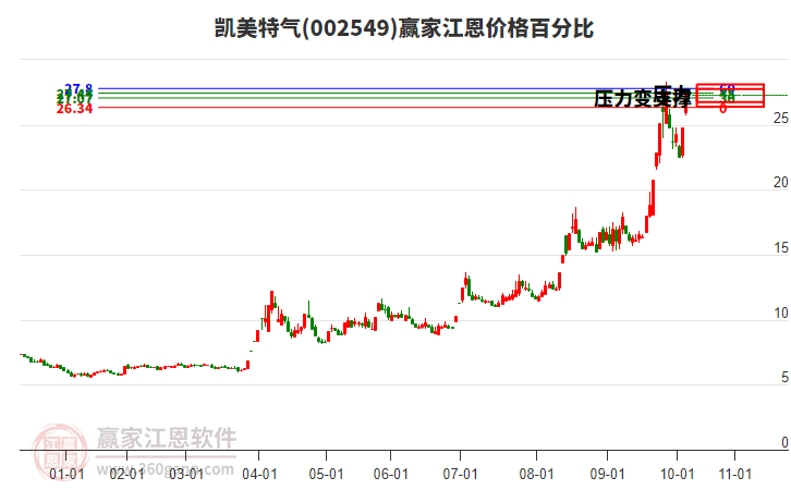 002549凱美特氣江恩價格百分比工具