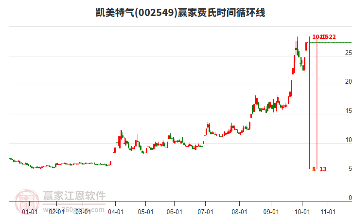 002549凱美特氣費(fèi)氏時間循環(huán)線工具