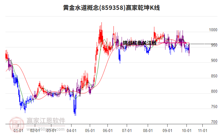 859358黃金水道贏家乾坤K線工具