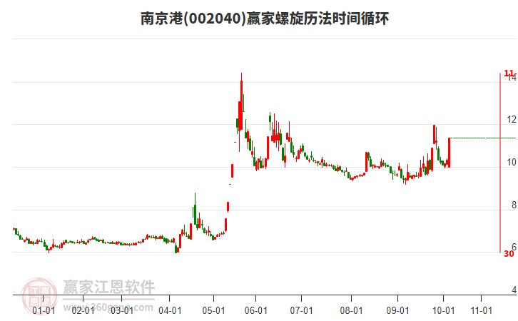 002040南京港螺旋歷法時間循環(huán)工具