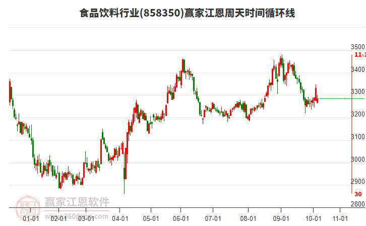 食品飲料行業(yè)江恩周天時間循環(huán)線工具