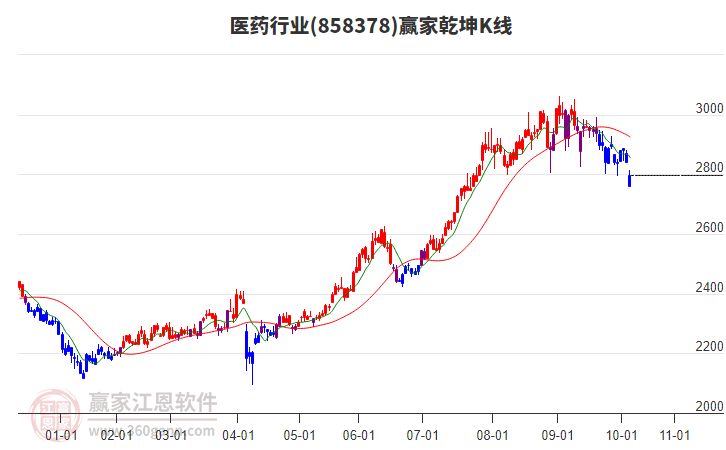 858378醫(yī)藥贏家乾坤K線工具