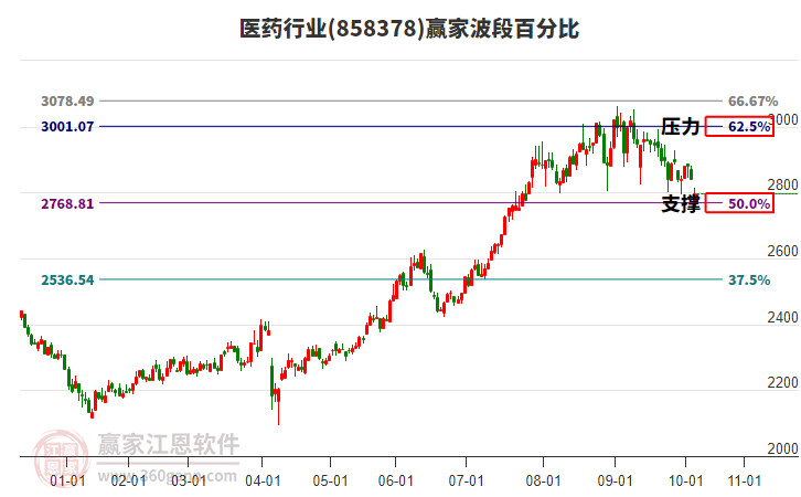 醫(yī)藥行業(yè)波段百分比工具