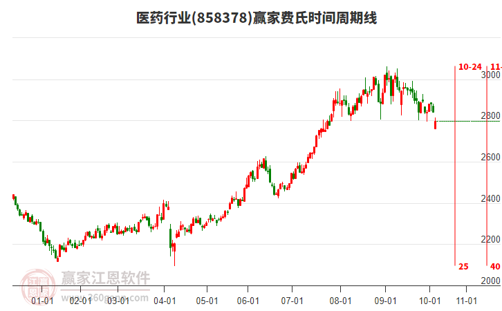 醫(yī)藥行業(yè)費氏時間周期線工具