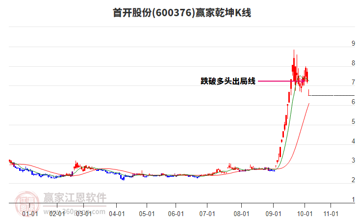 600376首開(kāi)股份贏家乾坤K線(xiàn)工具 600376首開(kāi)股份贏家乾坤K線(xiàn)工具