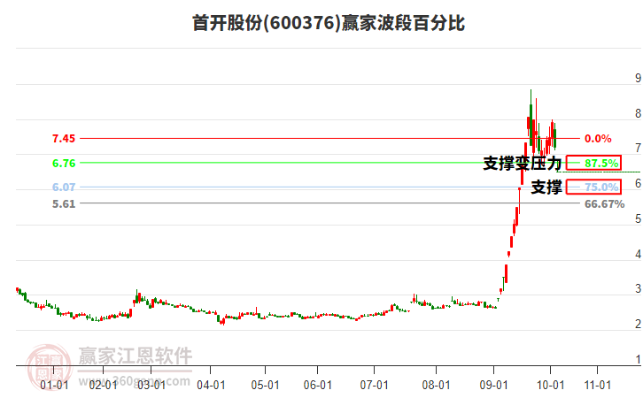 600376首開(kāi)股份波段百分比工具 600376首開(kāi)股份波段百分比工具
